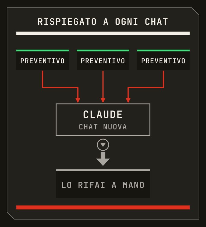 Tre preventivi in alto, le loro linee arrivano tutte a Claude in una chat nuova, e sotto il preventivo lo rifai a mano. Il contesto rispiegato a ogni chat.