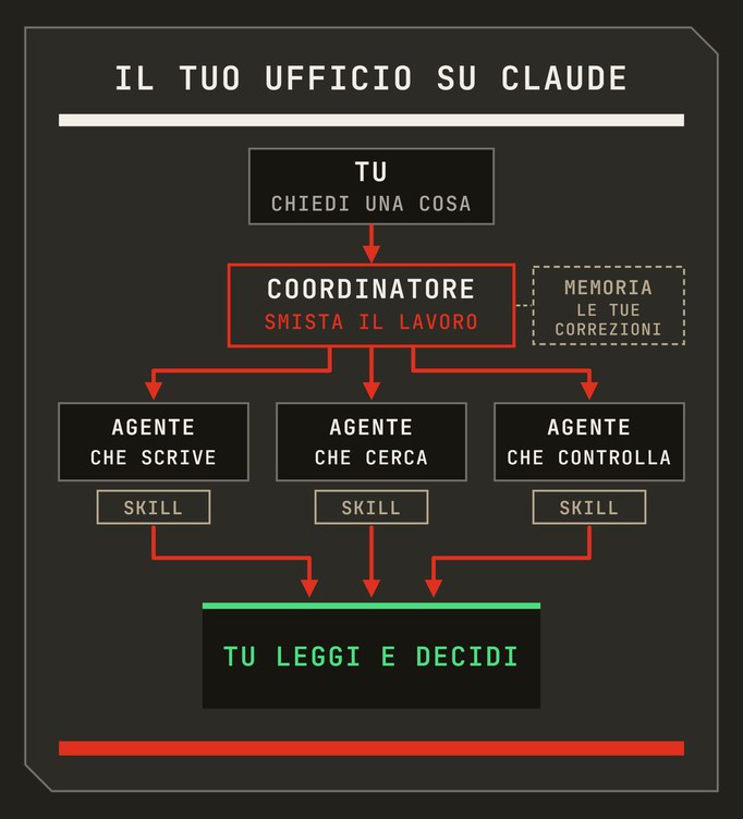 Disegno intitolato «Il tuo ufficio su Claude», che per adesso è l'ufficio con cui lavoro io. Tu chiedi una cosa, il coordinatore smista il lavoro e tiene in memoria le tue correzioni, tre agenti con le loro skill scrivono, cercano e controllano, e alla fine tu leggi e decidi.