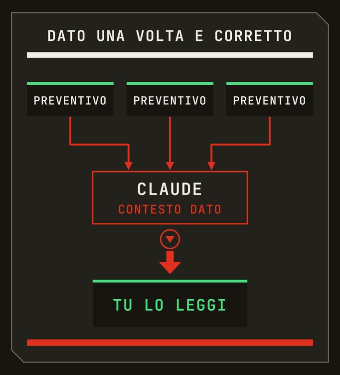 Tre preventivi in alto, le loro linee arrivano tutte a Claude col contesto già dato, e sotto tu lo leggi. Il contesto dato una volta.