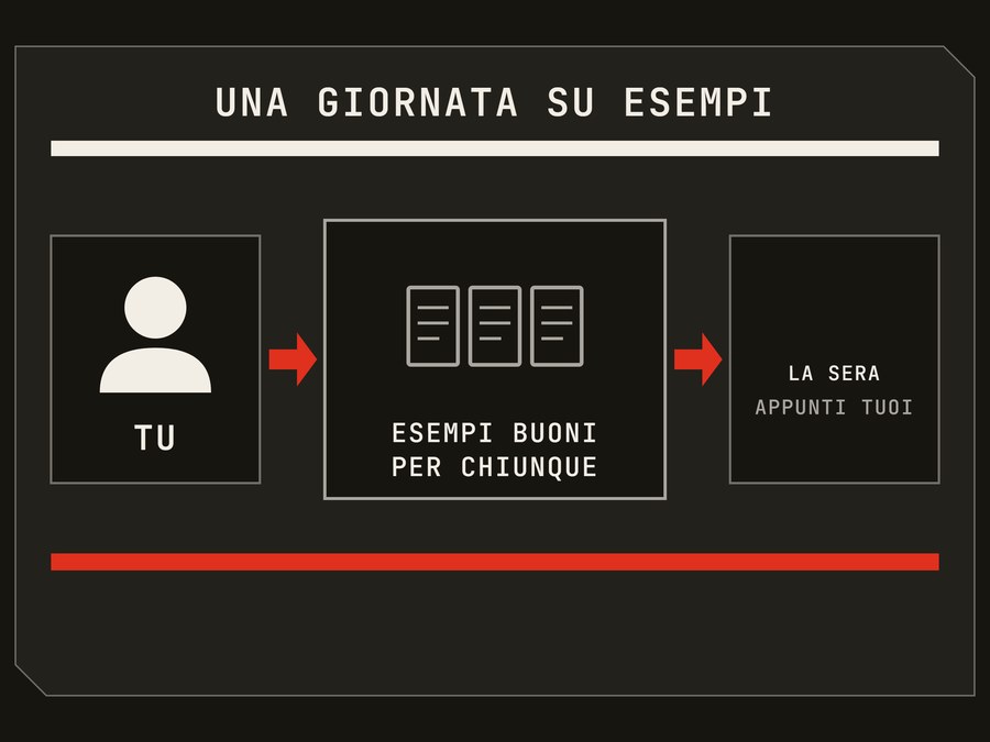 Schema di una giornata su esempi. Tu lavori su esempi buoni per chiunque, e la sera ti restano appunti tuoi.