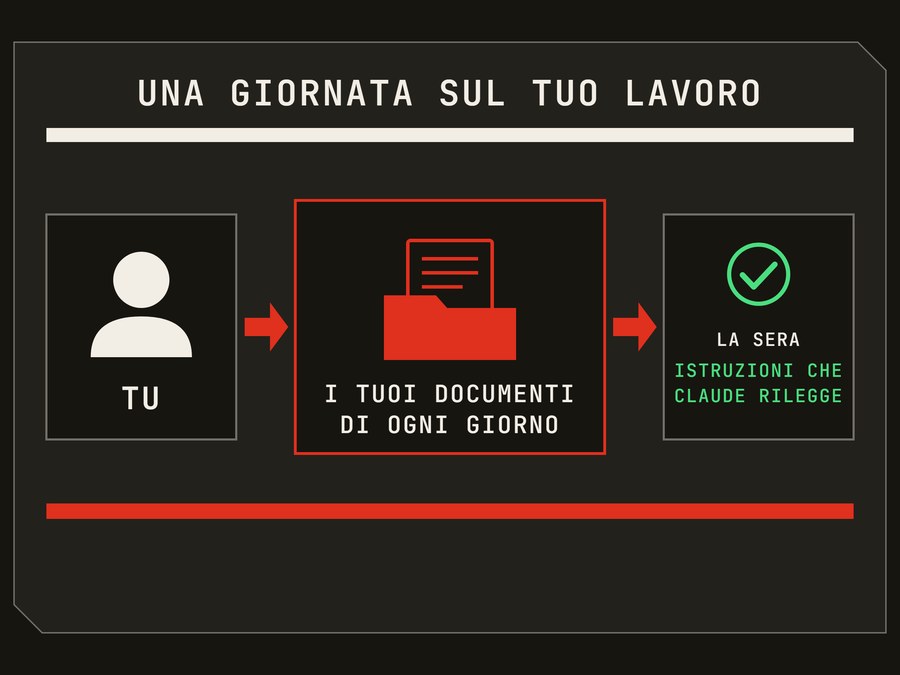 Schema di una giornata sul tuo lavoro. Tu lavori sui tuoi documenti di ogni giorno, e la sera ti restano istruzioni che Claude rilegge.
